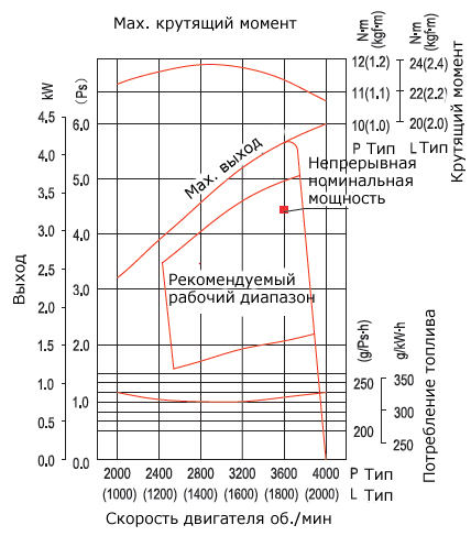 Кривые производительности двигателя Mitsubishi GT-600